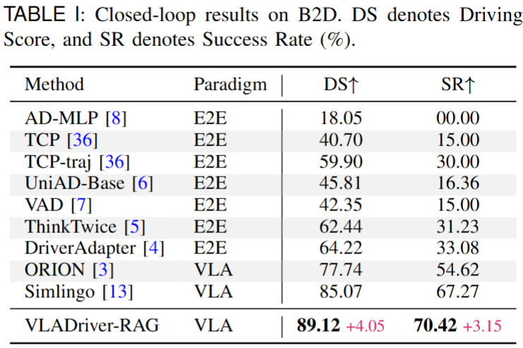 Closed-loop Results on Bench2Drive