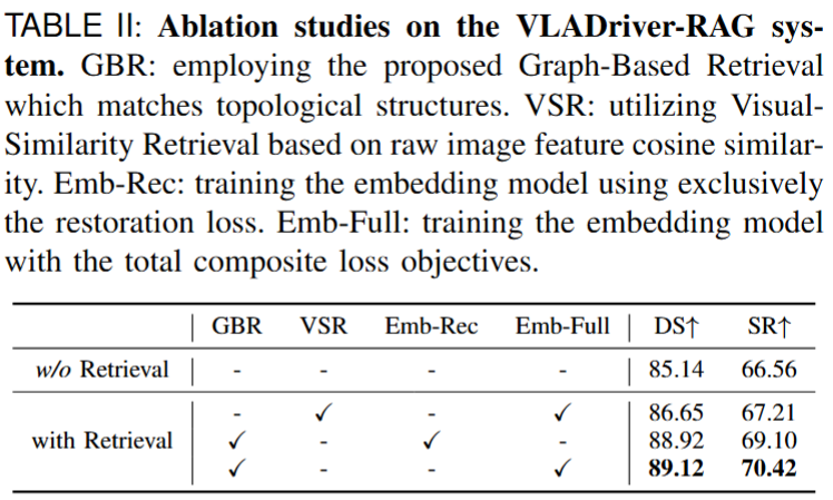 Ablation Study on Retrieval and Embedding Design