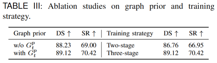 Ablation Study on Graph Prior and Training Strategy
