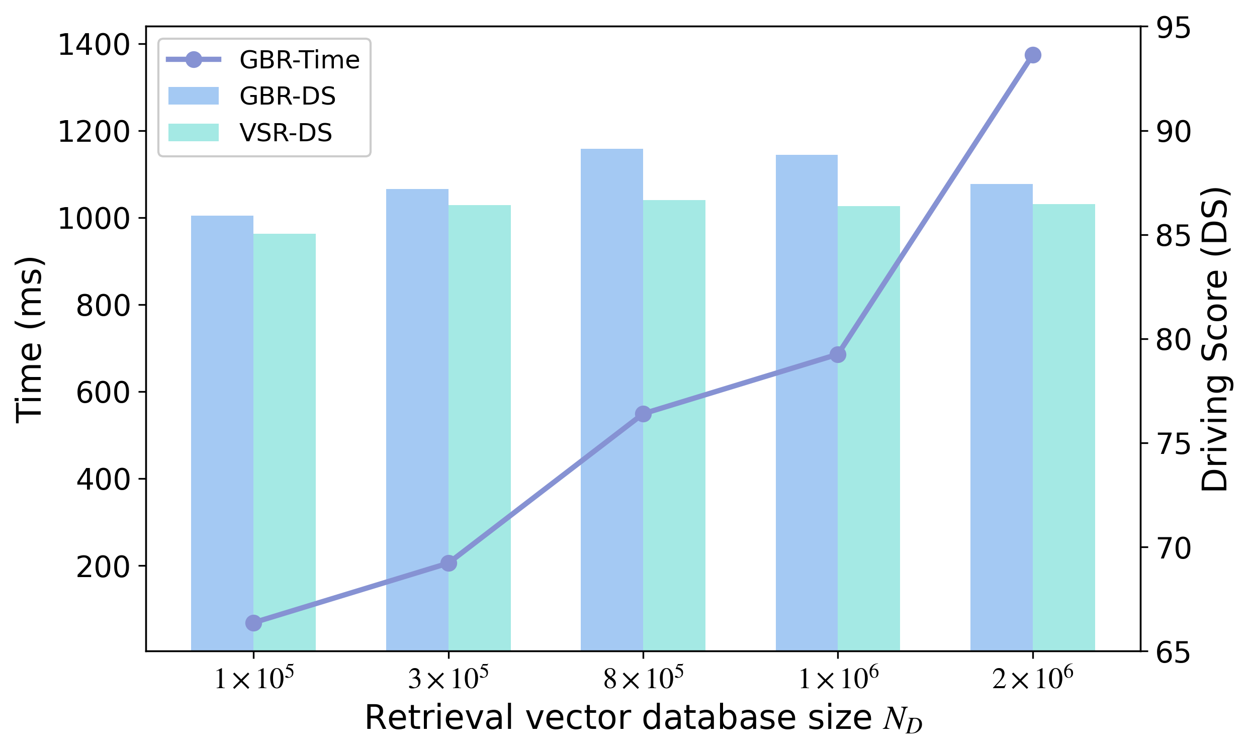 Impact of database scale on driving performance and retrieval latency